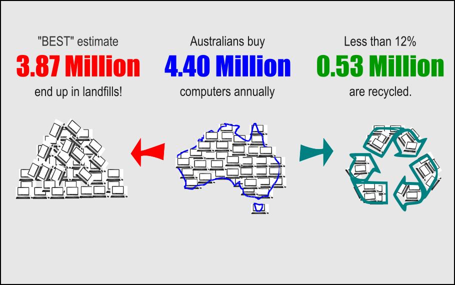 Ewaste recycling Australia