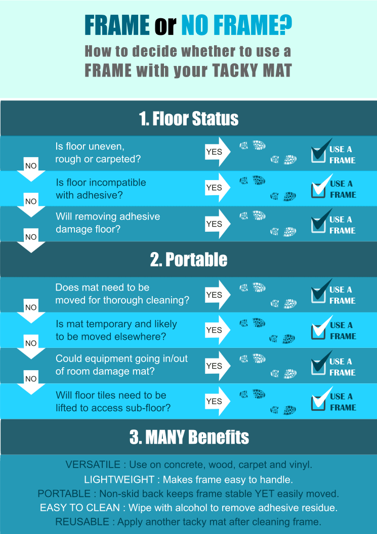 Infographic - Whether to use a frame with my tacky mat