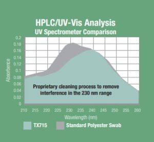 HPLC UV vis analysis