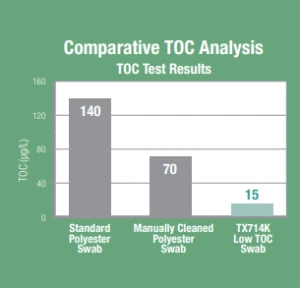 comparative toc analysis