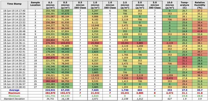 indoor air particle testing report