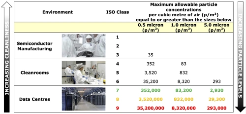 ISO Class